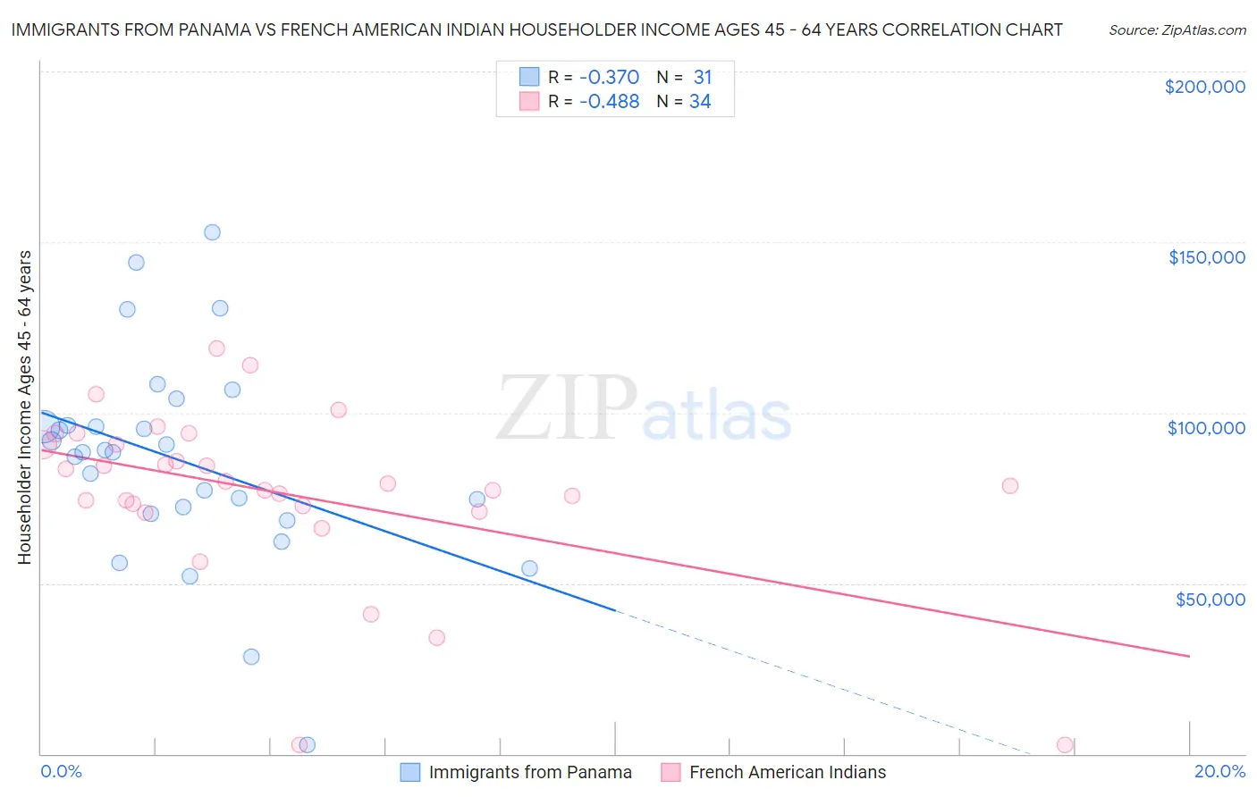 Immigrants from Panama vs French American Indian Householder Income Ages 45 - 64 years