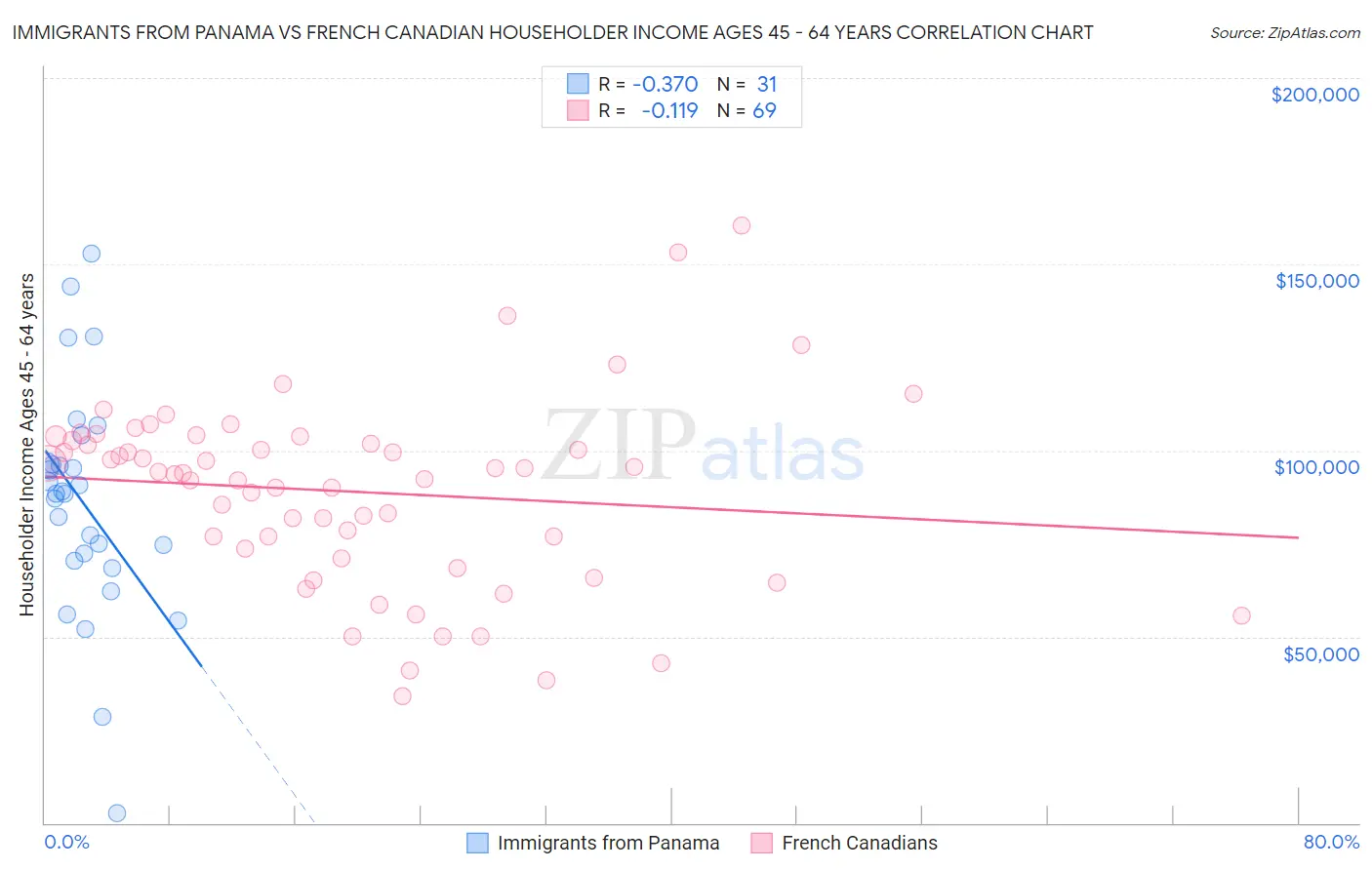 Immigrants from Panama vs French Canadian Householder Income Ages 45 - 64 years