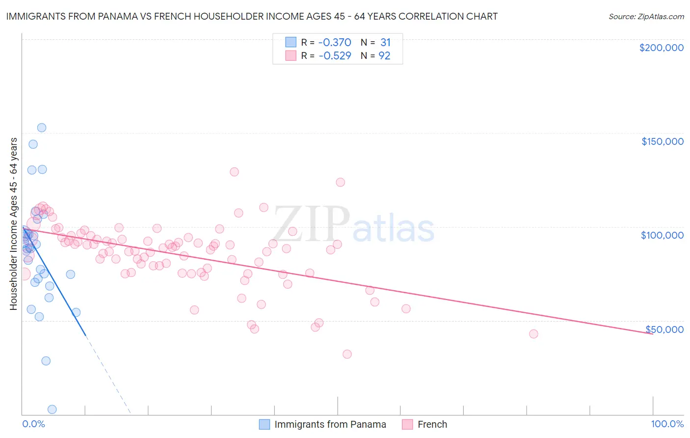 Immigrants from Panama vs French Householder Income Ages 45 - 64 years
