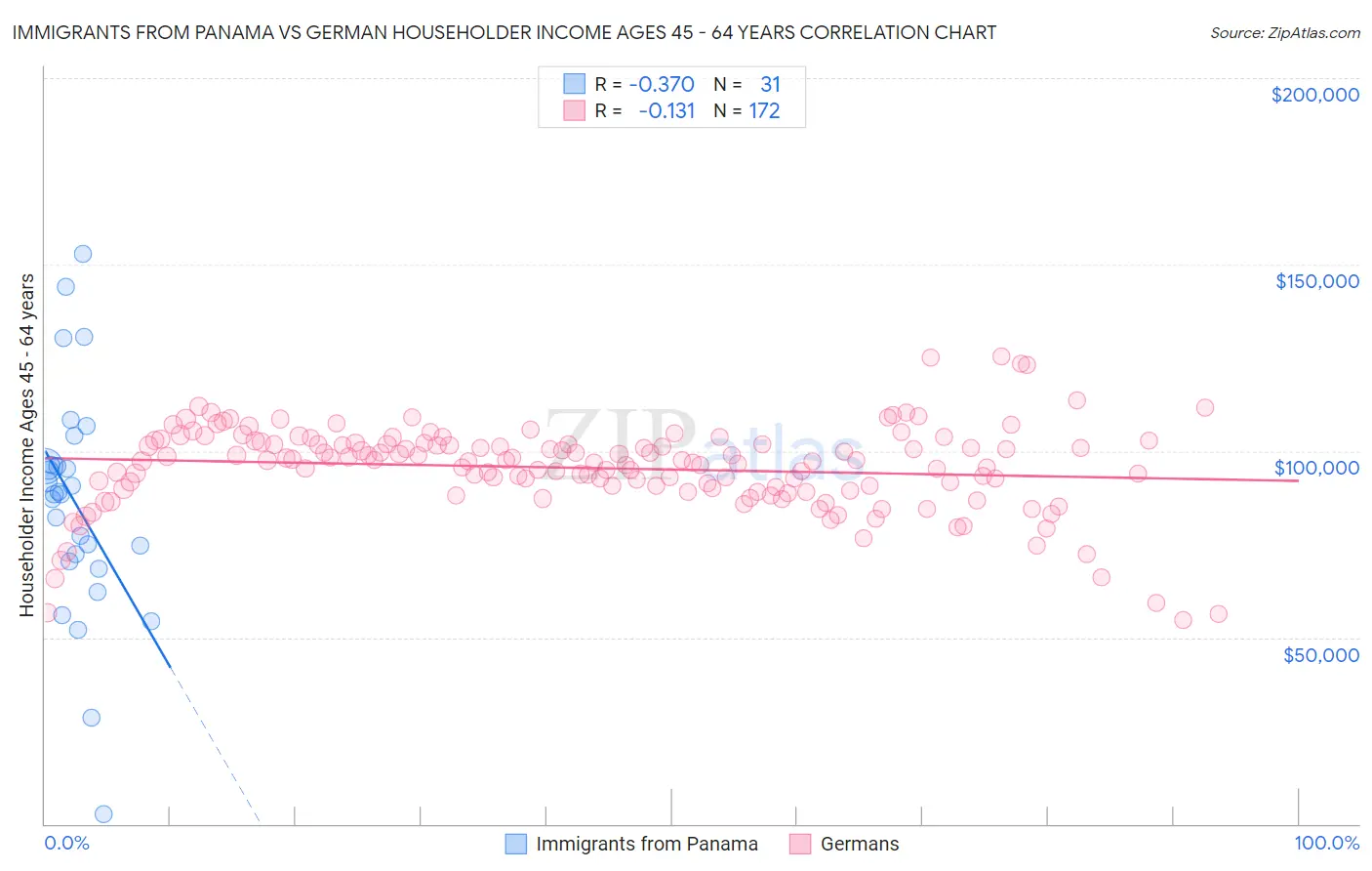 Immigrants from Panama vs German Householder Income Ages 45 - 64 years