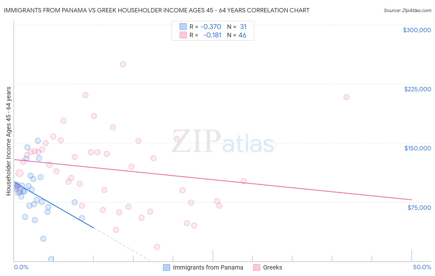 Immigrants from Panama vs Greek Householder Income Ages 45 - 64 years