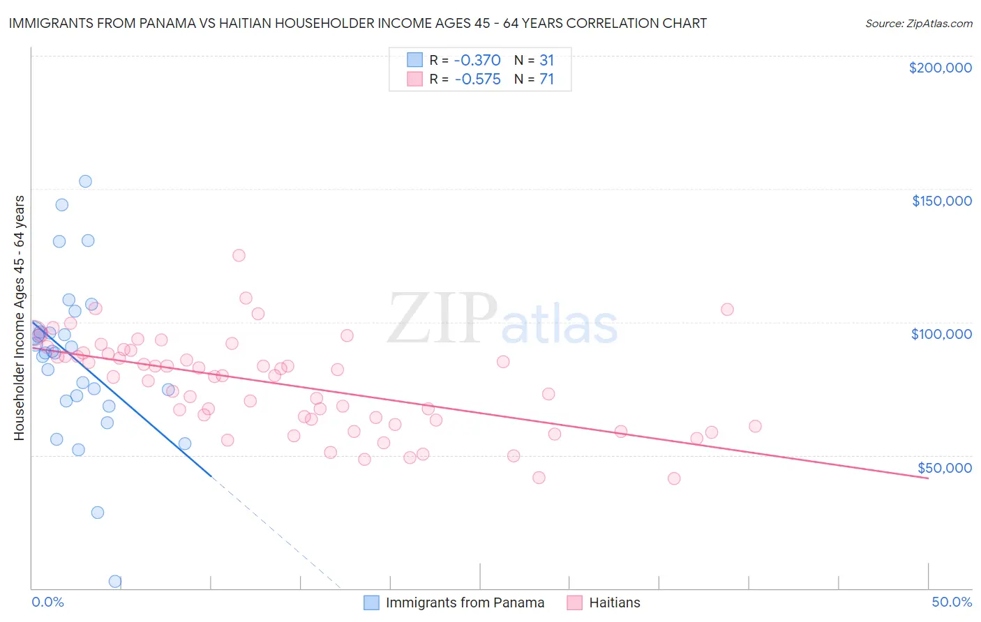 Immigrants from Panama vs Haitian Householder Income Ages 45 - 64 years
