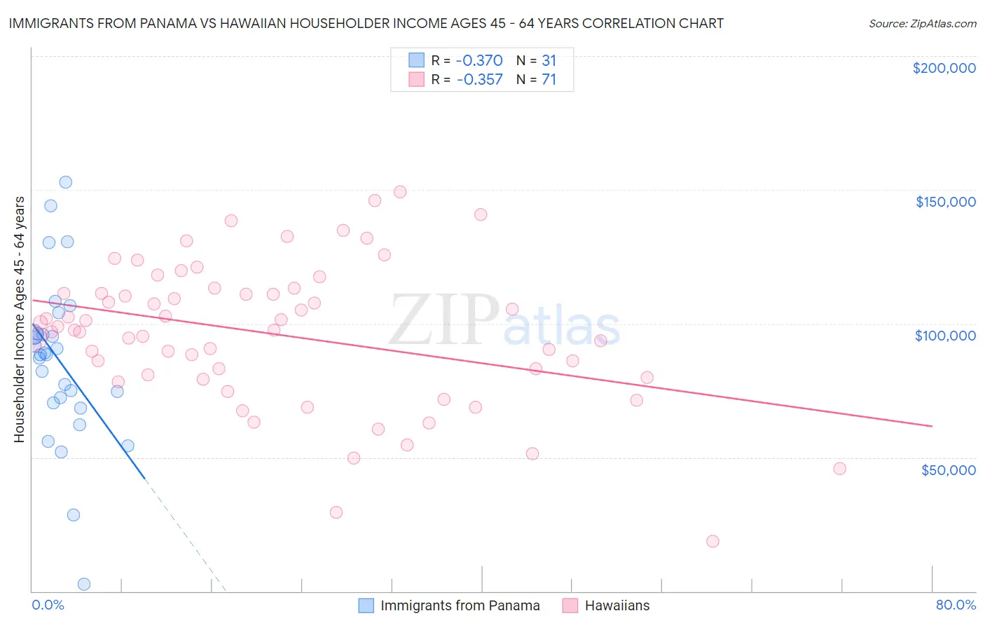 Immigrants from Panama vs Hawaiian Householder Income Ages 45 - 64 years