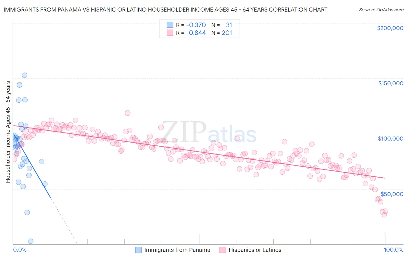 Immigrants from Panama vs Hispanic or Latino Householder Income Ages 45 - 64 years