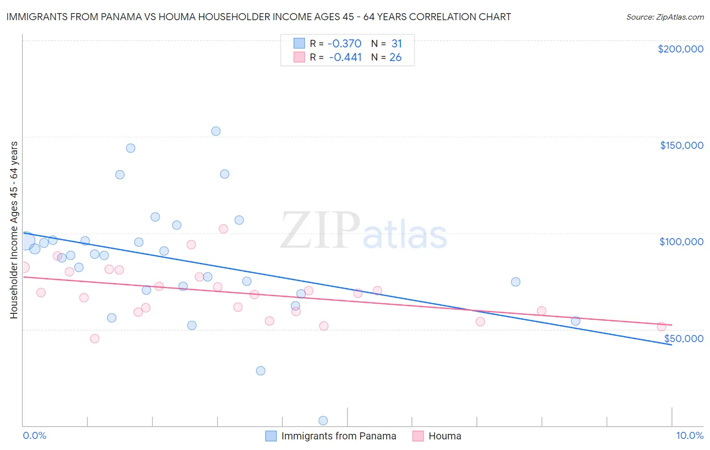 Immigrants from Panama vs Houma Householder Income Ages 45 - 64 years