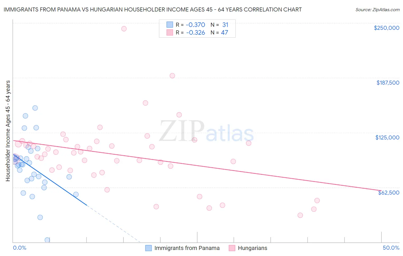 Immigrants from Panama vs Hungarian Householder Income Ages 45 - 64 years