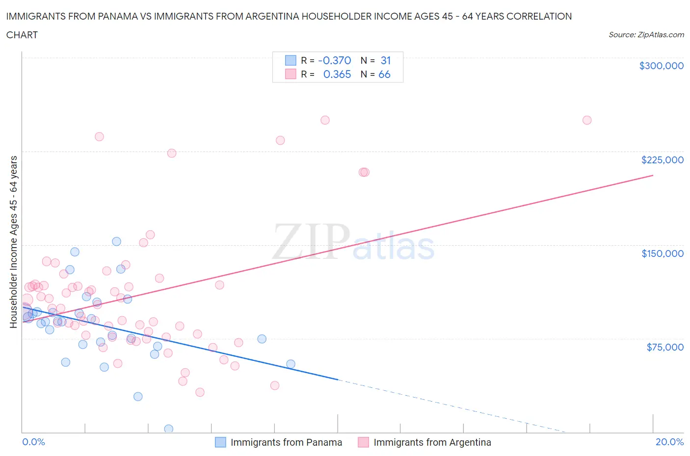 Immigrants from Panama vs Immigrants from Argentina Householder Income Ages 45 - 64 years