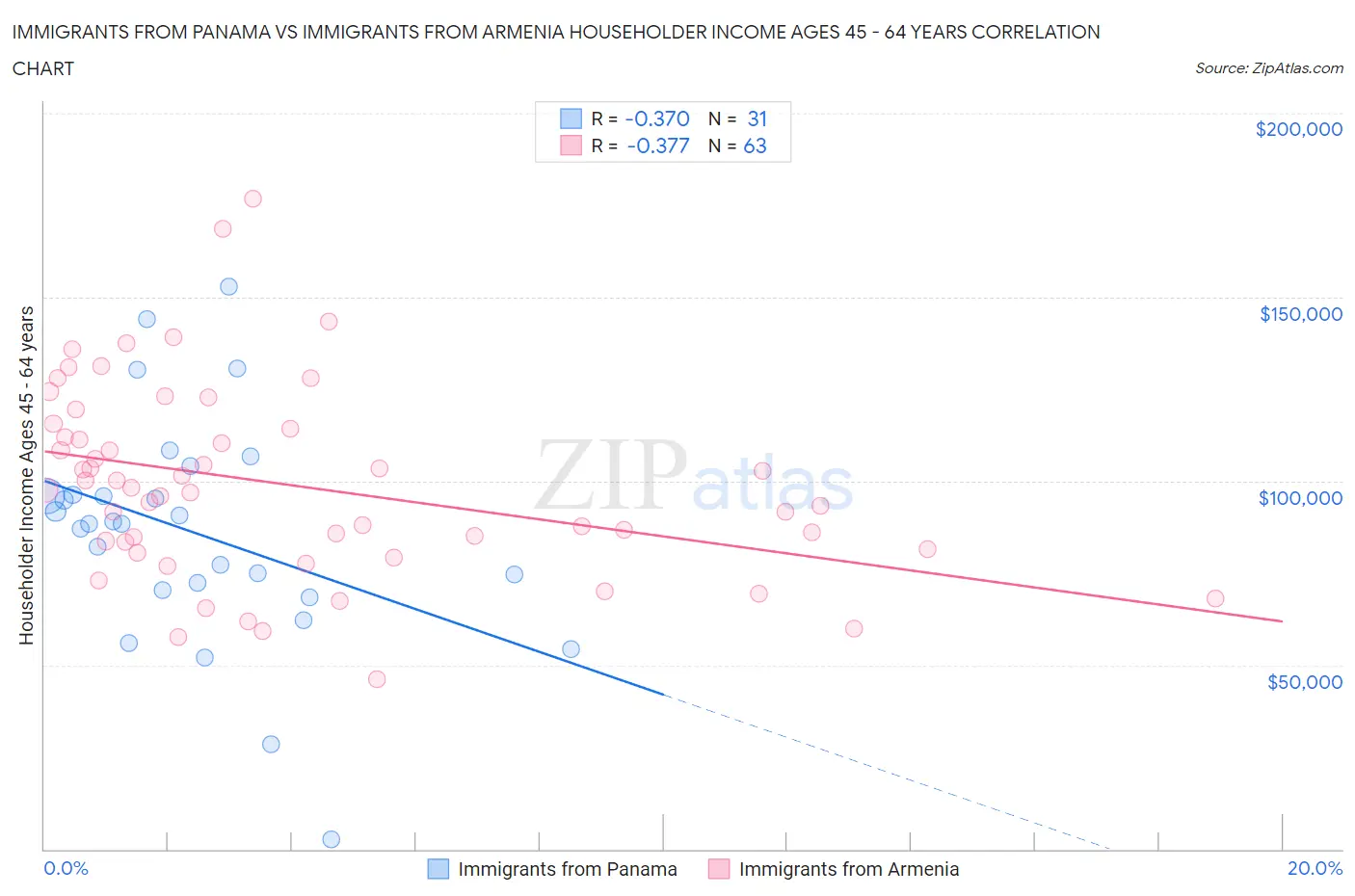 Immigrants from Panama vs Immigrants from Armenia Householder Income Ages 45 - 64 years