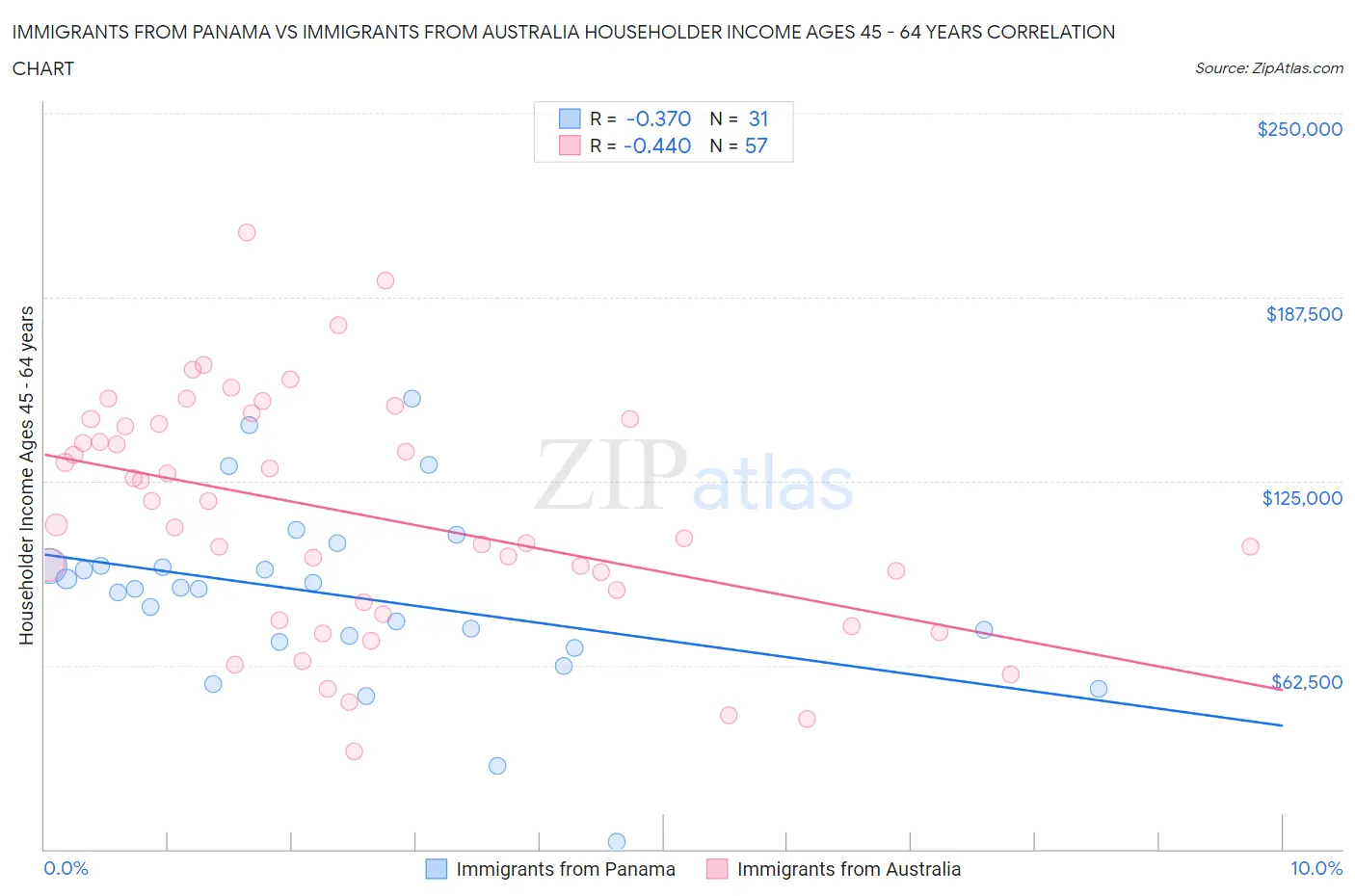 Immigrants from Panama vs Immigrants from Australia Householder Income Ages 45 - 64 years
