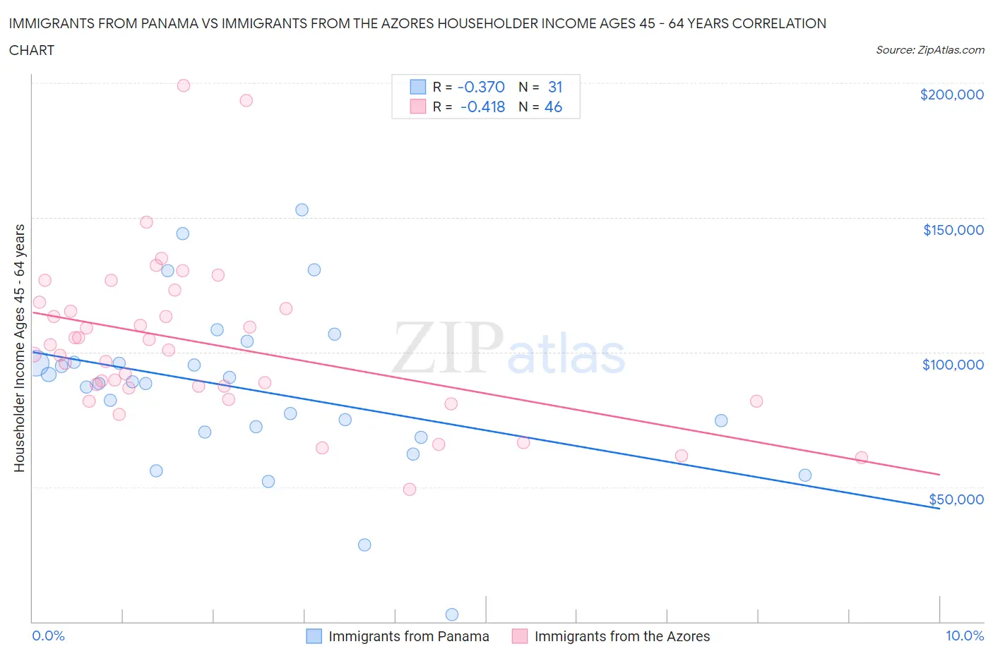 Immigrants from Panama vs Immigrants from the Azores Householder Income Ages 45 - 64 years