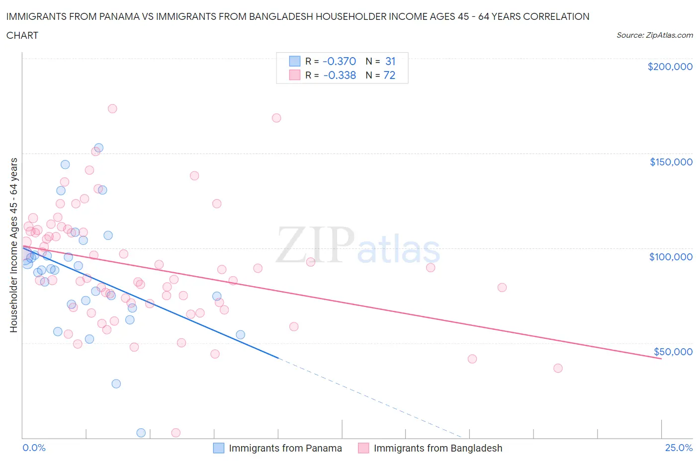 Immigrants from Panama vs Immigrants from Bangladesh Householder Income Ages 45 - 64 years