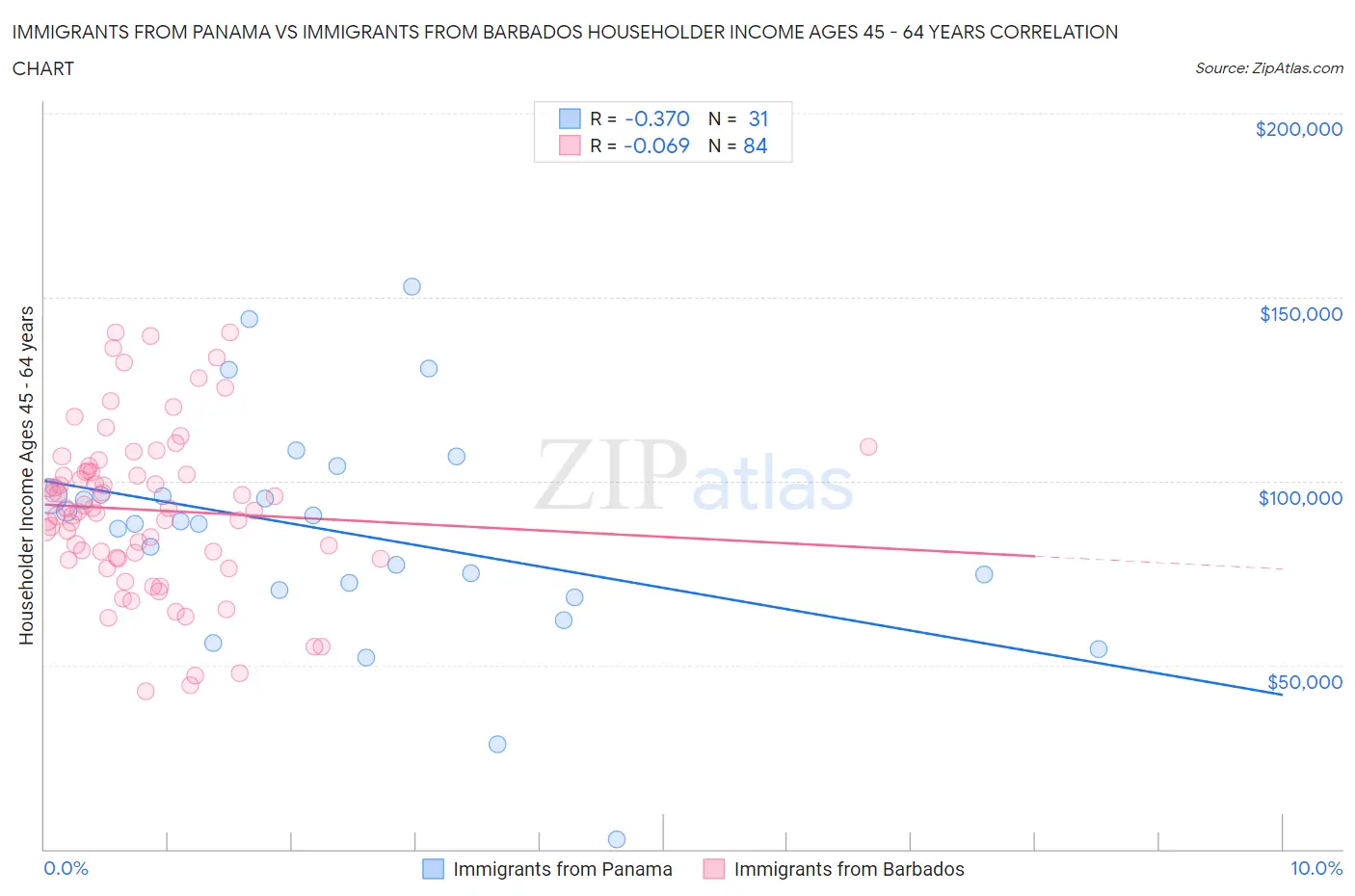 Immigrants from Panama vs Immigrants from Barbados Householder Income Ages 45 - 64 years