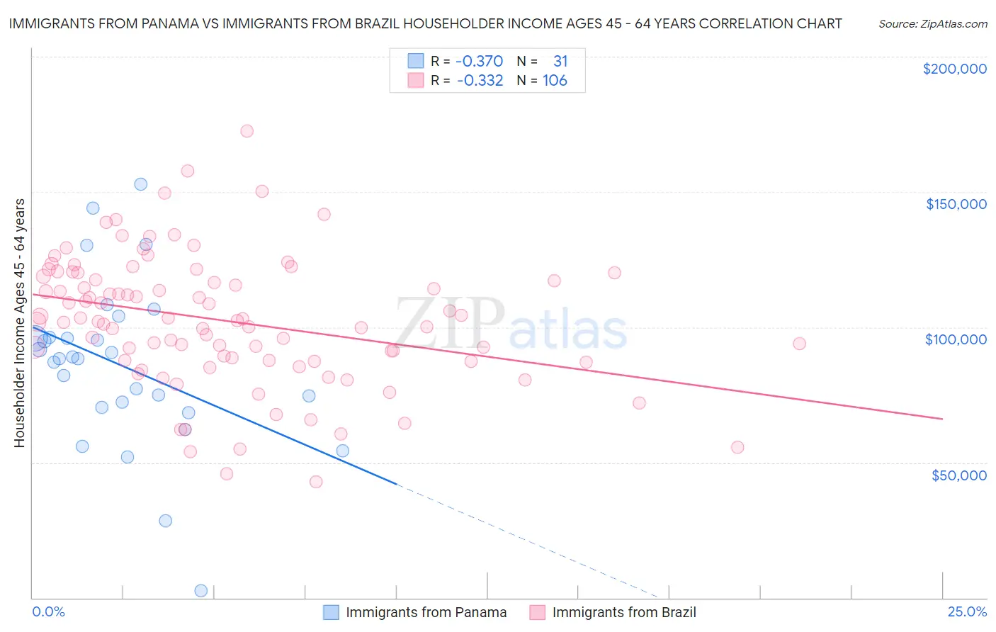 Immigrants from Panama vs Immigrants from Brazil Householder Income Ages 45 - 64 years