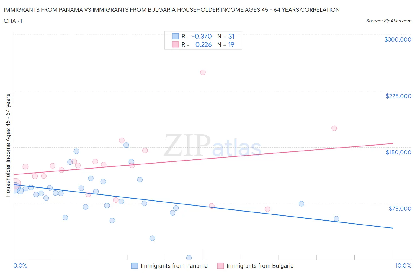 Immigrants from Panama vs Immigrants from Bulgaria Householder Income Ages 45 - 64 years
