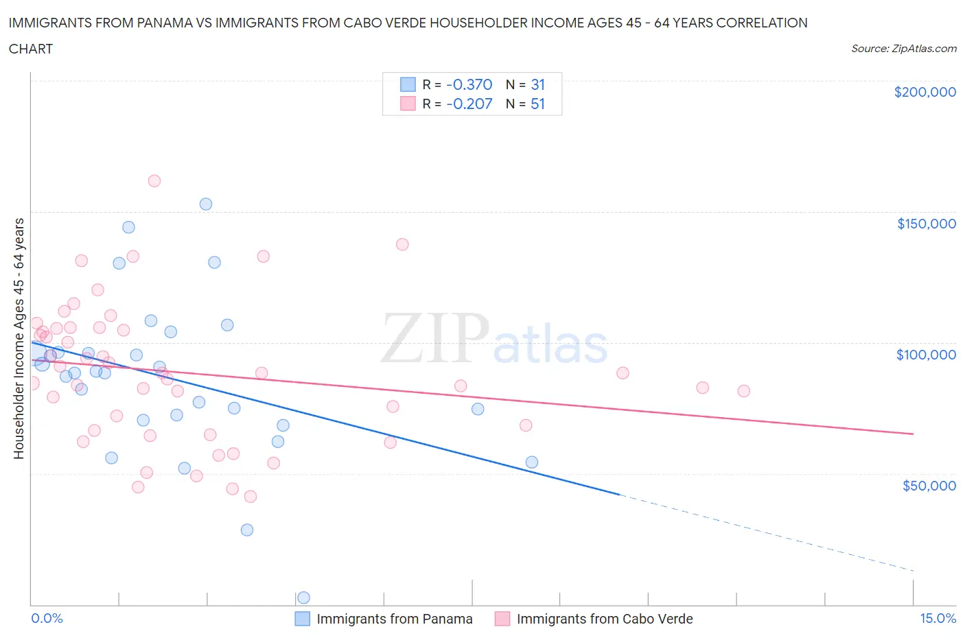 Immigrants from Panama vs Immigrants from Cabo Verde Householder Income Ages 45 - 64 years