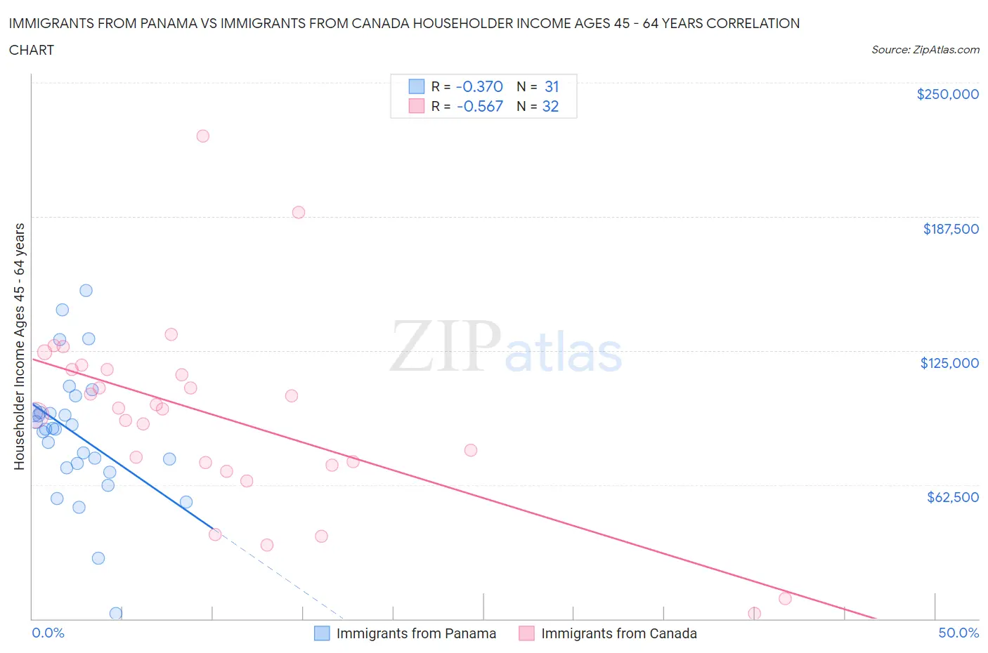 Immigrants from Panama vs Immigrants from Canada Householder Income Ages 45 - 64 years