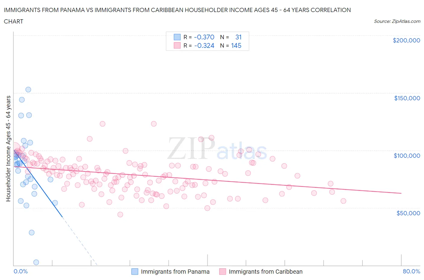 Immigrants from Panama vs Immigrants from Caribbean Householder Income Ages 45 - 64 years