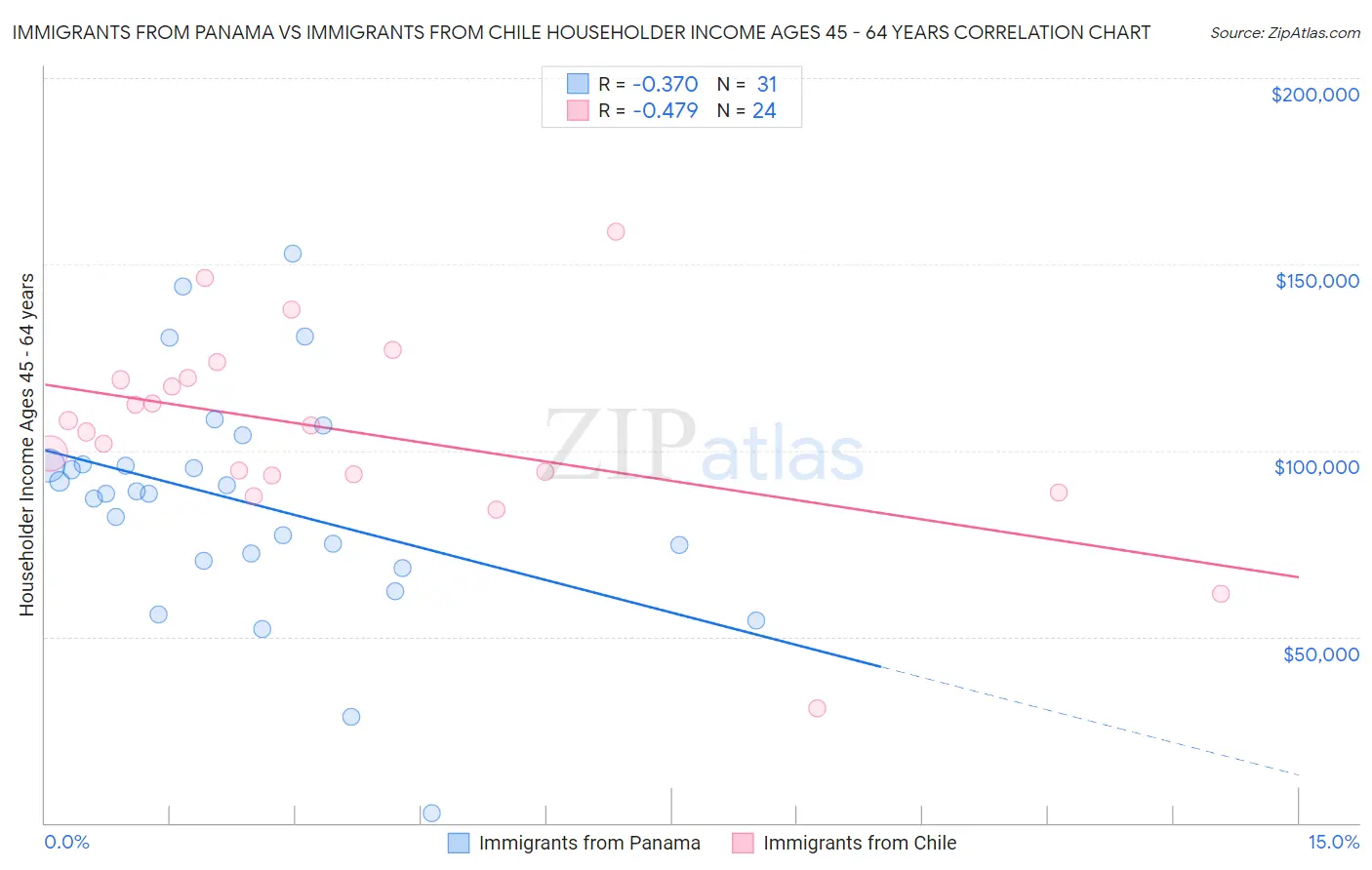 Immigrants from Panama vs Immigrants from Chile Householder Income Ages 45 - 64 years