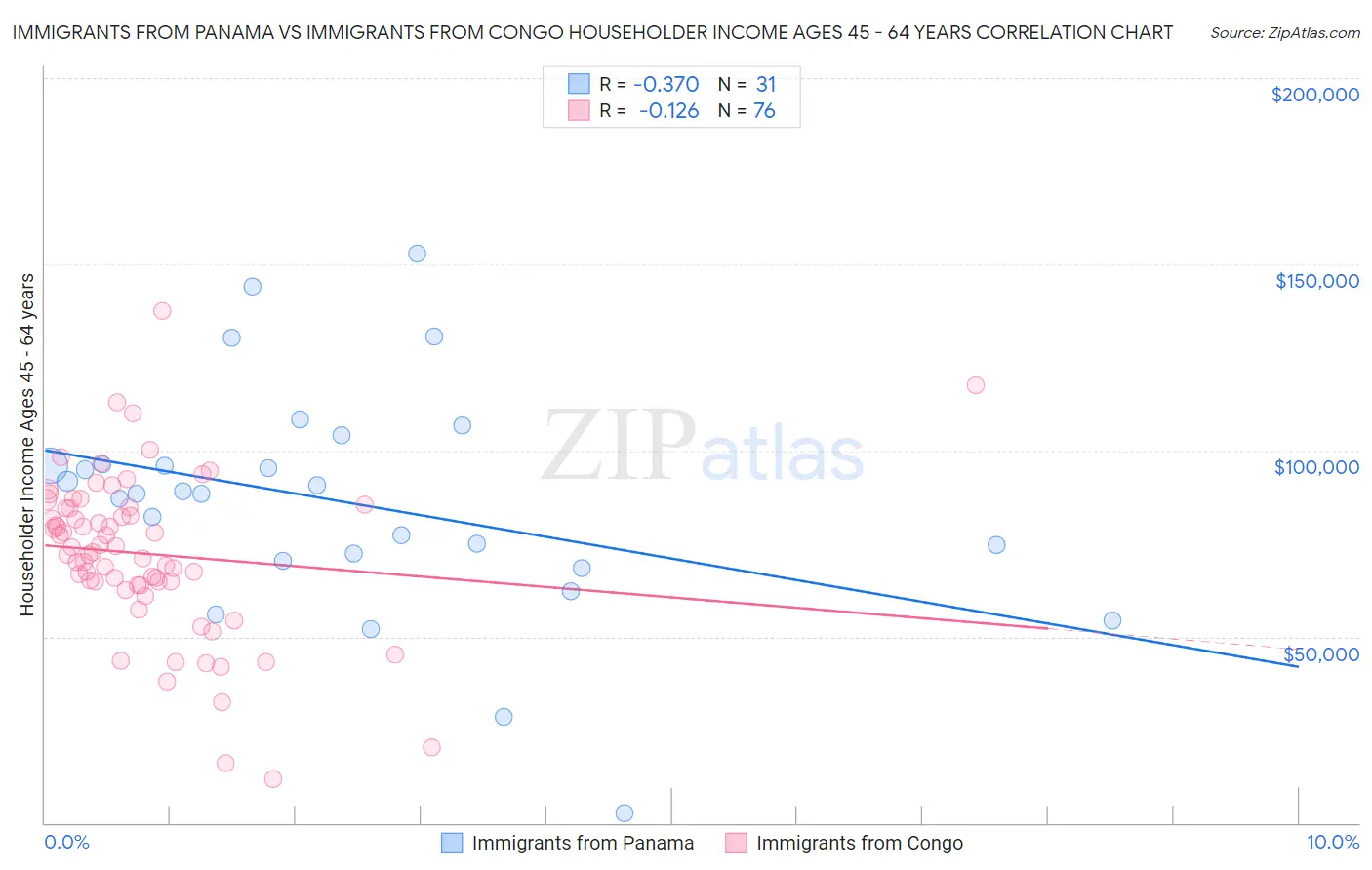 Immigrants from Panama vs Immigrants from Congo Householder Income Ages 45 - 64 years