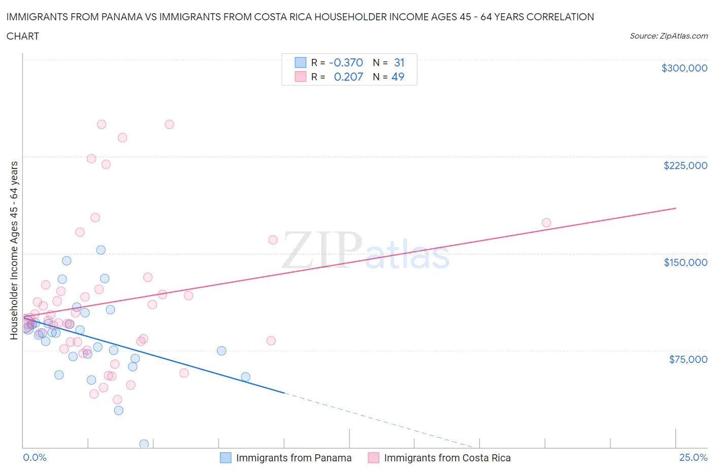 Immigrants from Panama vs Immigrants from Costa Rica Householder Income Ages 45 - 64 years