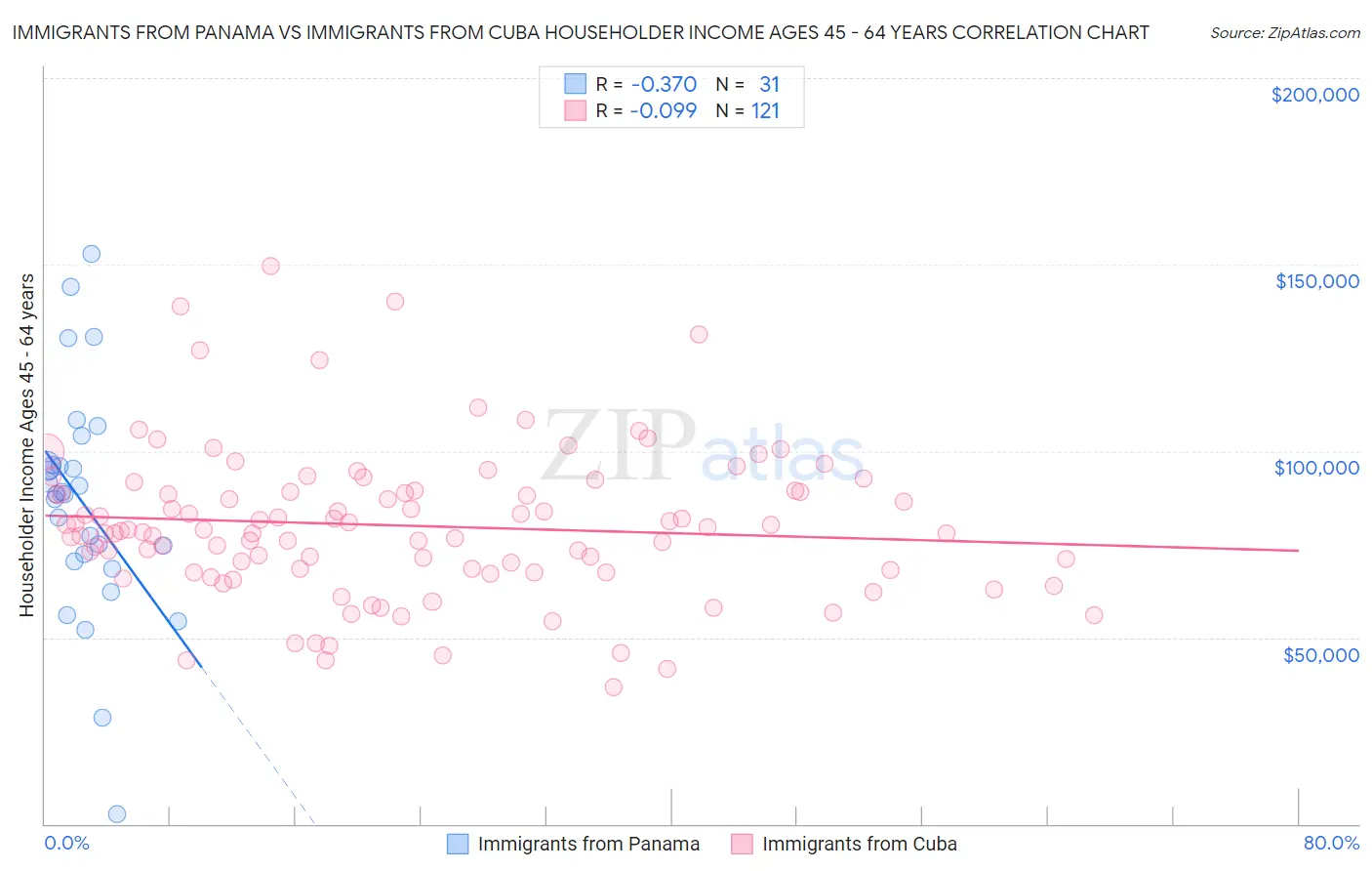 Immigrants from Panama vs Immigrants from Cuba Householder Income Ages 45 - 64 years