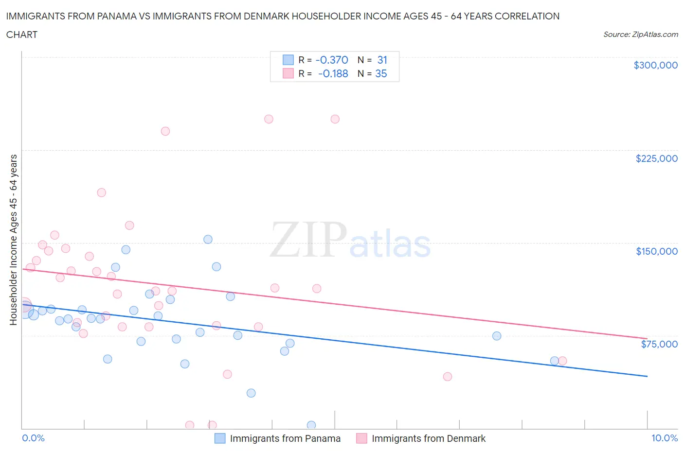 Immigrants from Panama vs Immigrants from Denmark Householder Income Ages 45 - 64 years