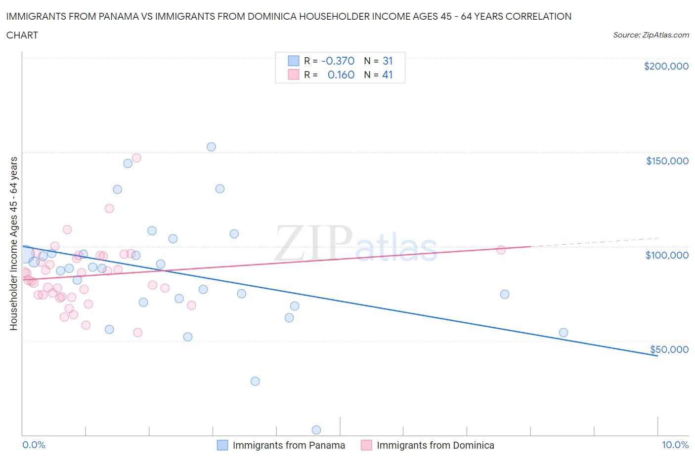 Immigrants from Panama vs Immigrants from Dominica Householder Income Ages 45 - 64 years