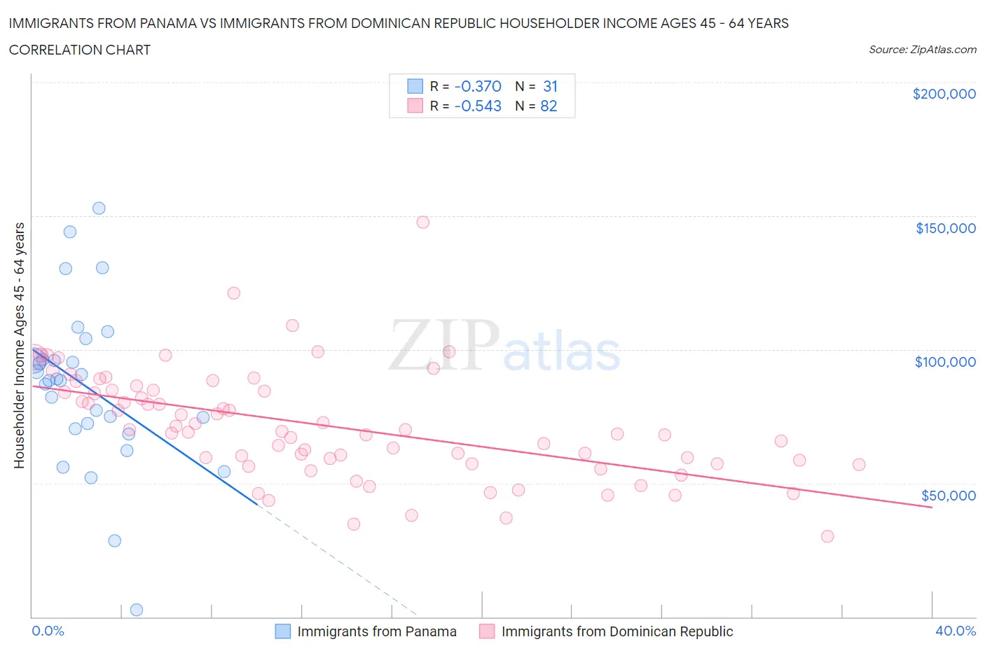 Immigrants from Panama vs Immigrants from Dominican Republic Householder Income Ages 45 - 64 years