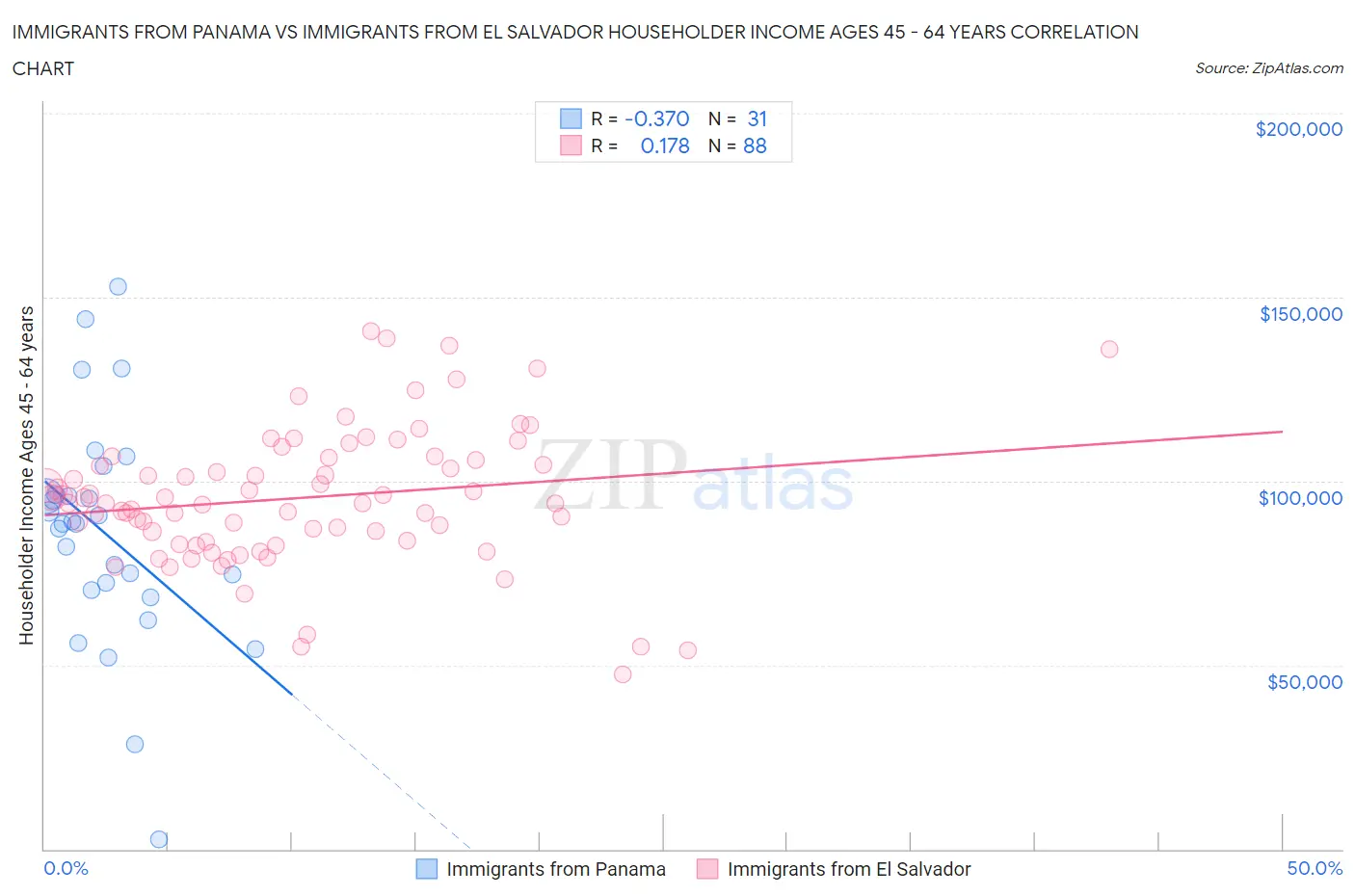 Immigrants from Panama vs Immigrants from El Salvador Householder Income Ages 45 - 64 years