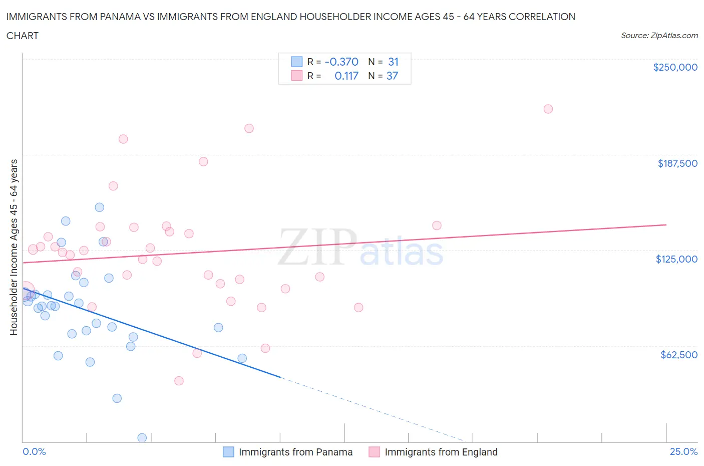 Immigrants from Panama vs Immigrants from England Householder Income Ages 45 - 64 years