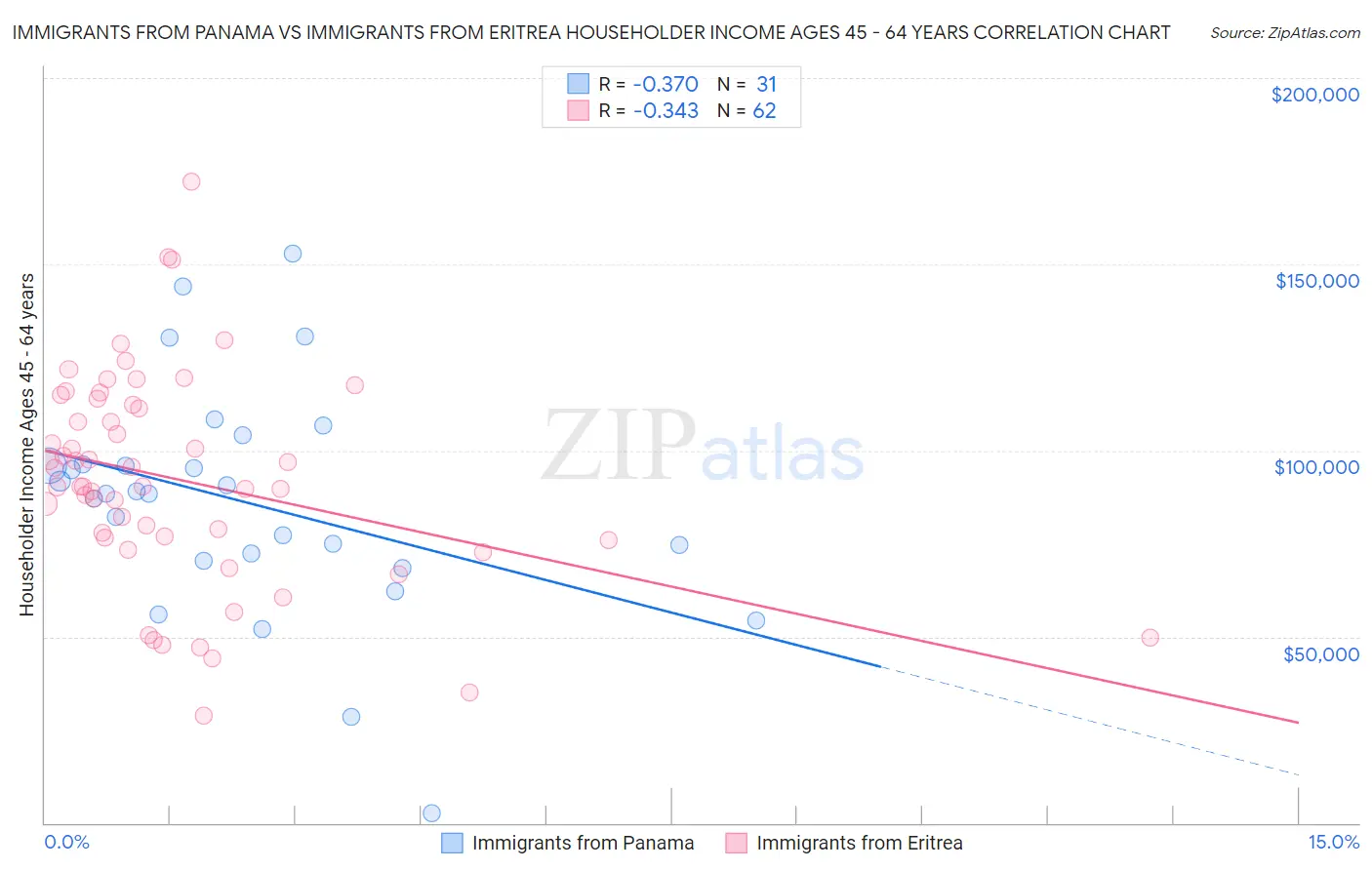 Immigrants from Panama vs Immigrants from Eritrea Householder Income Ages 45 - 64 years