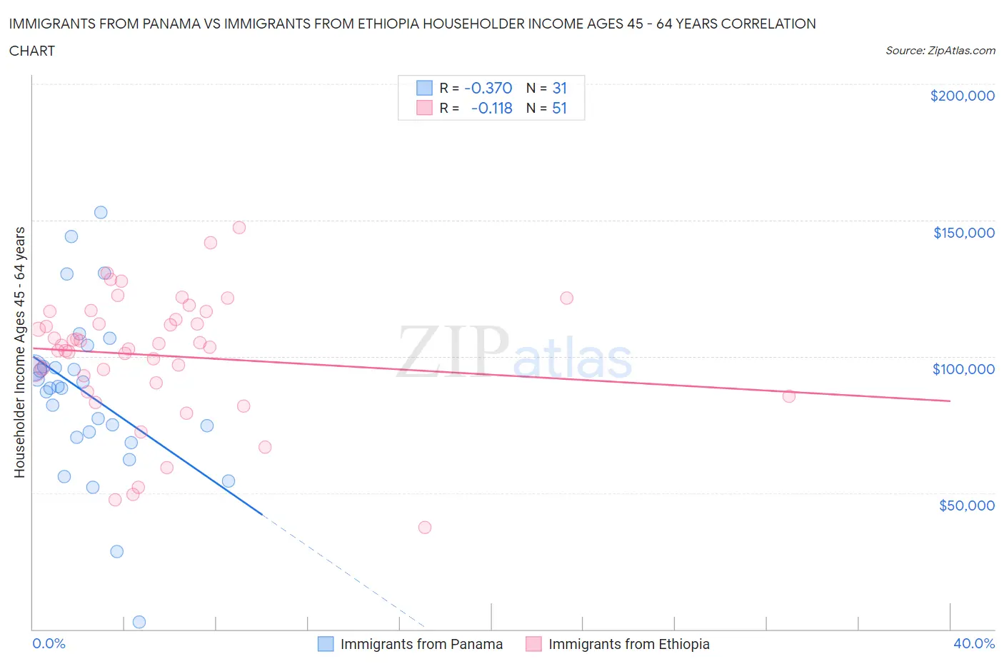 Immigrants from Panama vs Immigrants from Ethiopia Householder Income Ages 45 - 64 years