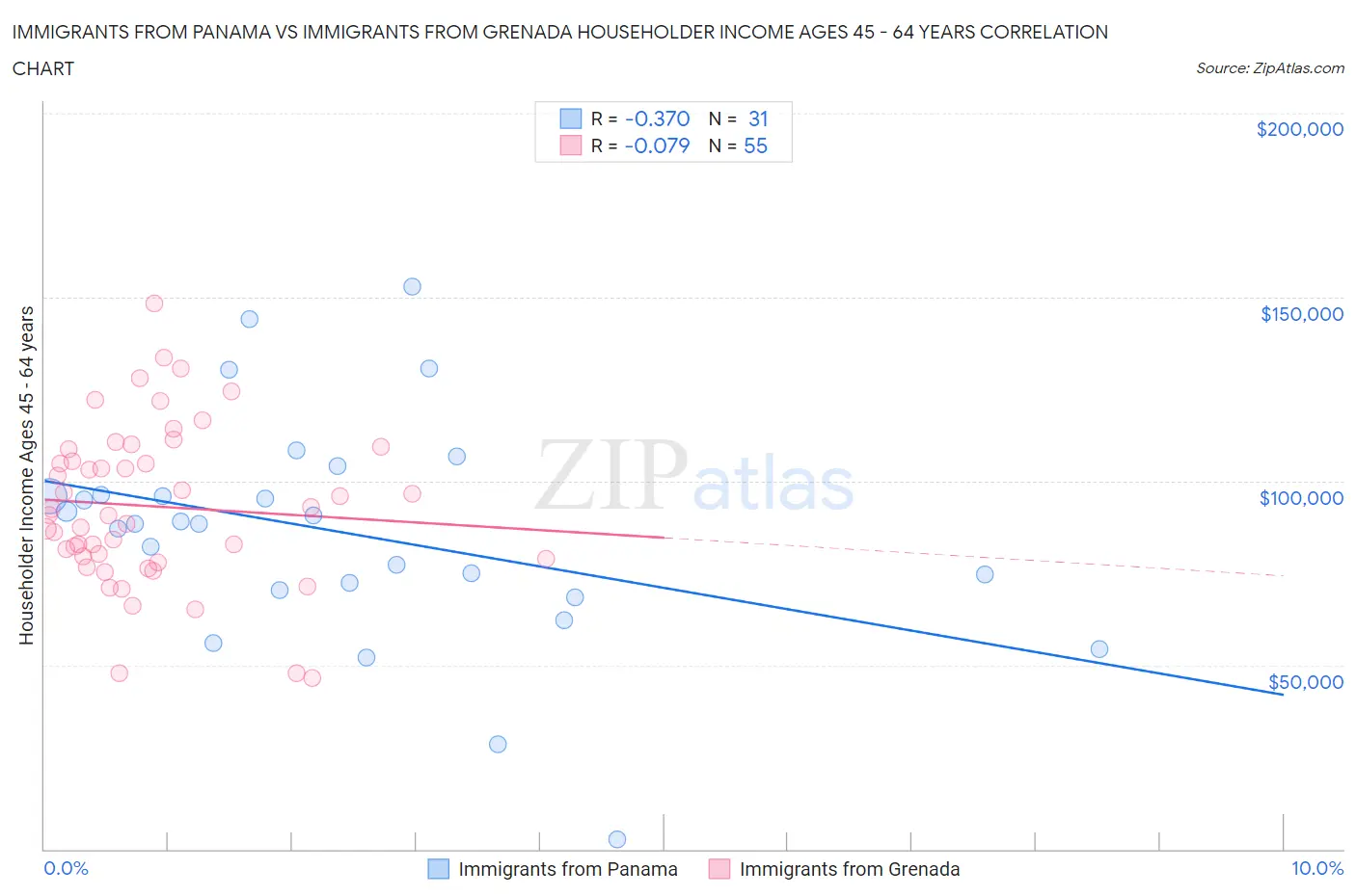 Immigrants from Panama vs Immigrants from Grenada Householder Income Ages 45 - 64 years