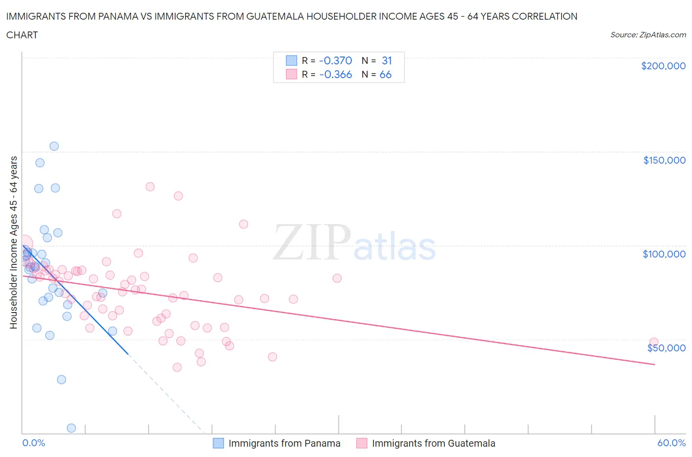 Immigrants from Panama vs Immigrants from Guatemala Householder Income Ages 45 - 64 years