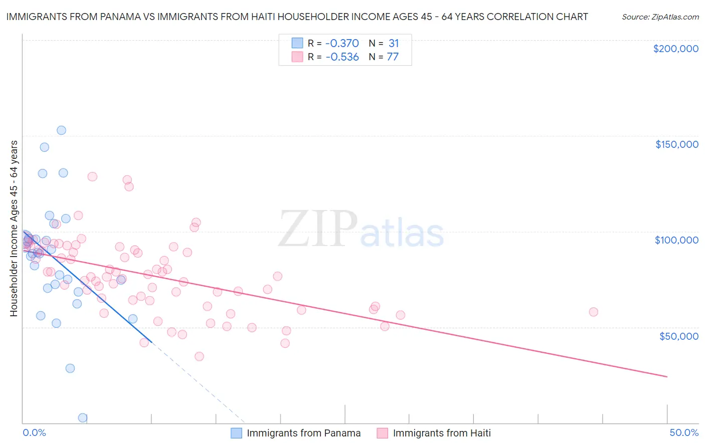 Immigrants from Panama vs Immigrants from Haiti Householder Income Ages 45 - 64 years