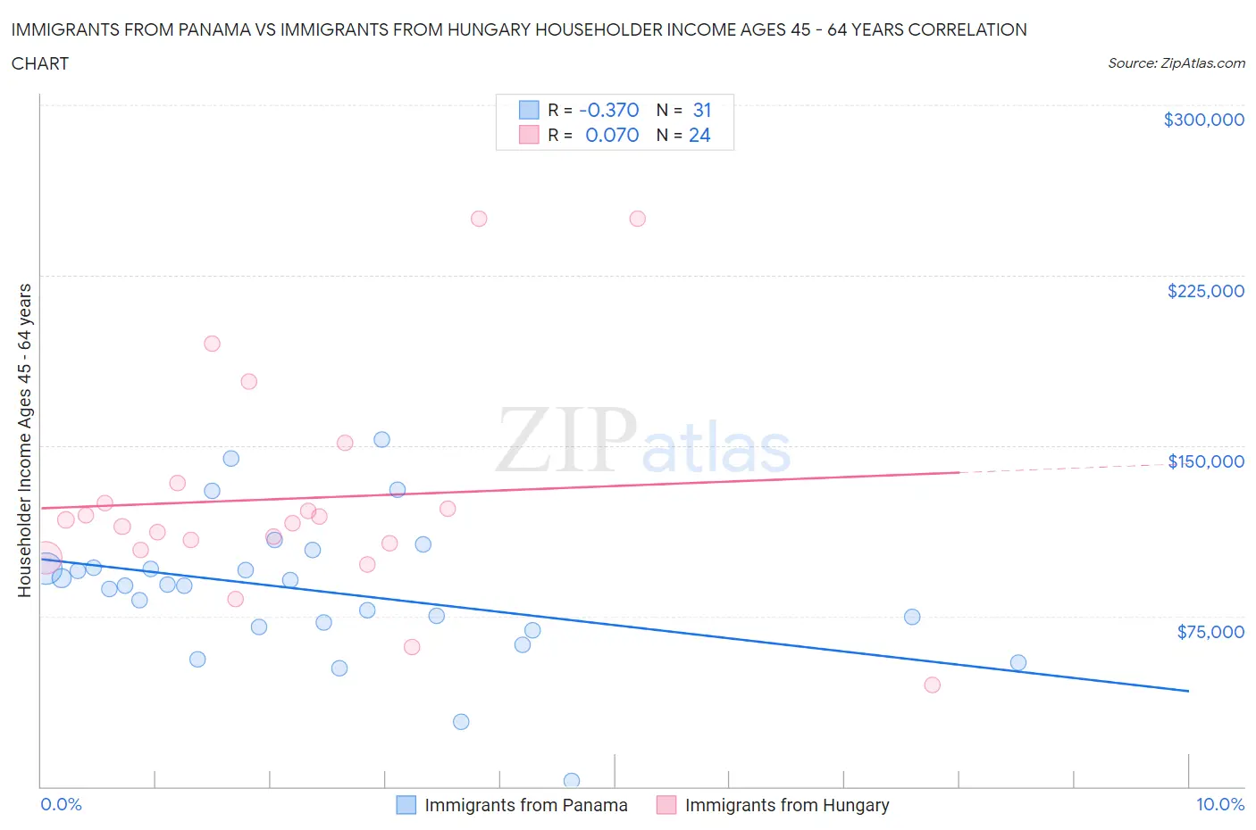 Immigrants from Panama vs Immigrants from Hungary Householder Income Ages 45 - 64 years