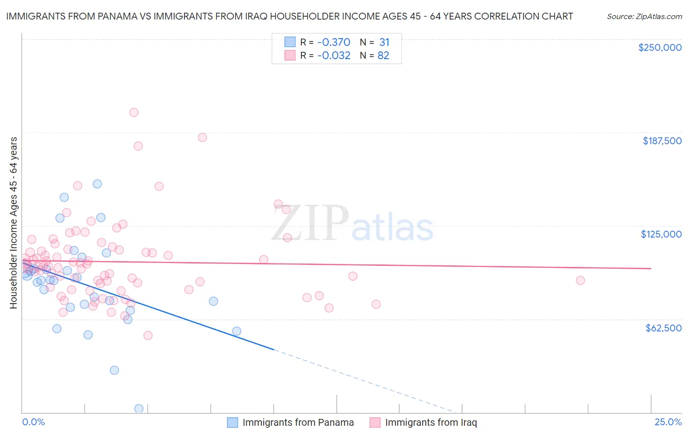 Immigrants from Panama vs Immigrants from Iraq Householder Income Ages 45 - 64 years