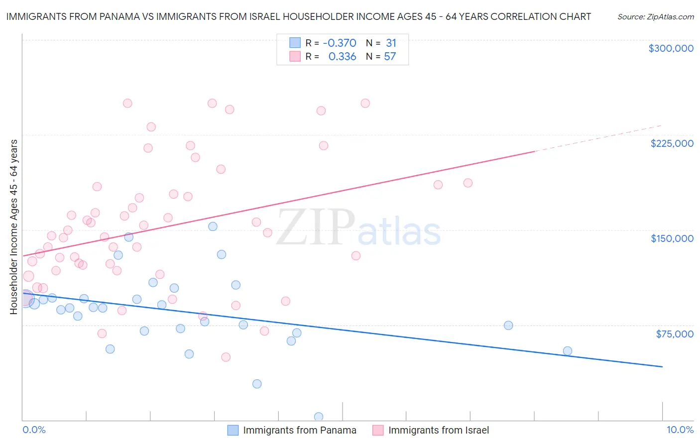 Immigrants from Panama vs Immigrants from Israel Householder Income Ages 45 - 64 years