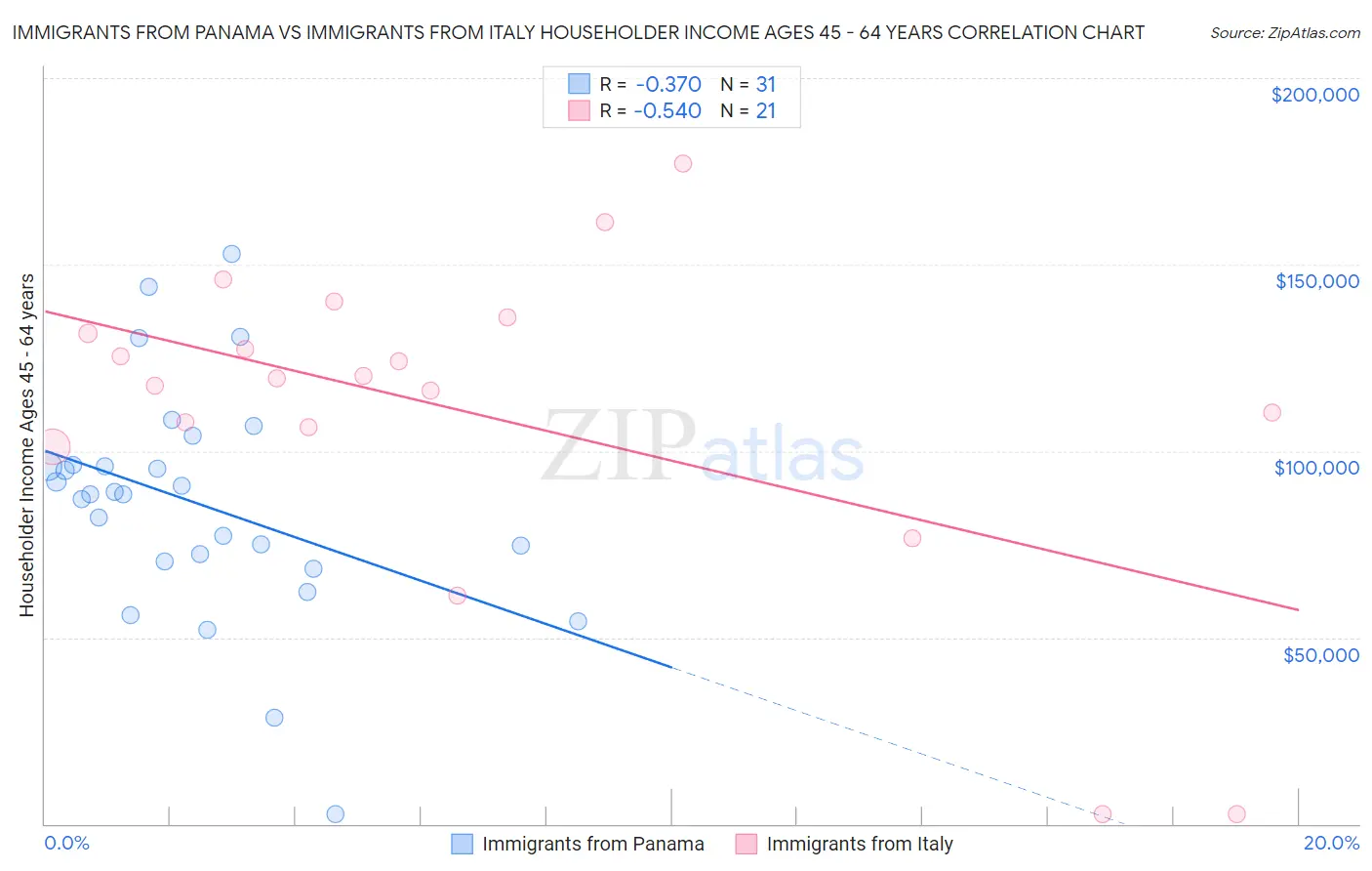 Immigrants from Panama vs Immigrants from Italy Householder Income Ages 45 - 64 years