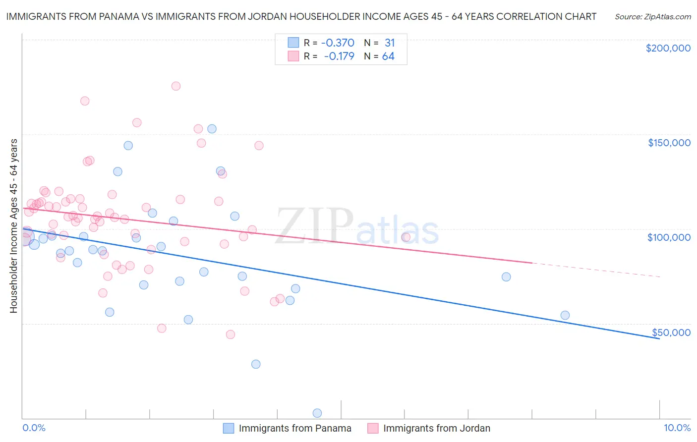 Immigrants from Panama vs Immigrants from Jordan Householder Income Ages 45 - 64 years