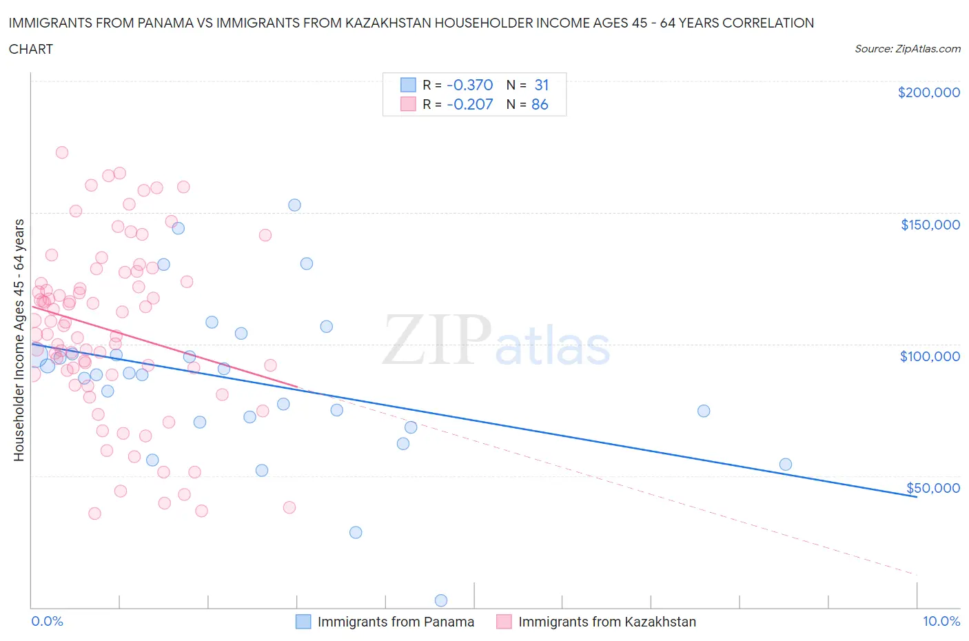 Immigrants from Panama vs Immigrants from Kazakhstan Householder Income Ages 45 - 64 years