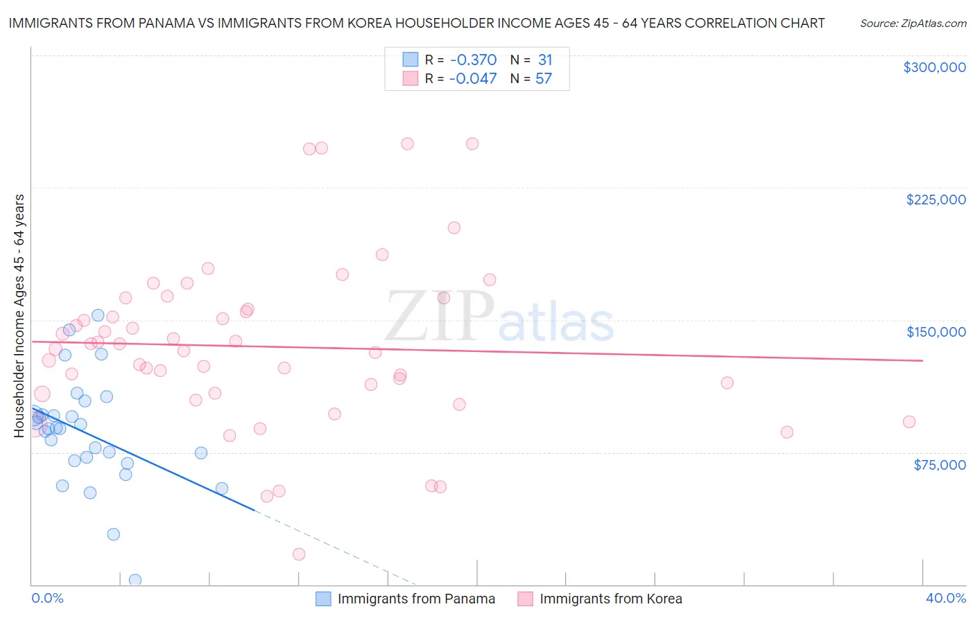 Immigrants from Panama vs Immigrants from Korea Householder Income Ages 45 - 64 years