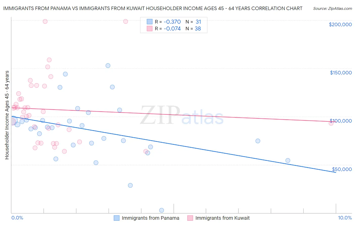 Immigrants from Panama vs Immigrants from Kuwait Householder Income Ages 45 - 64 years