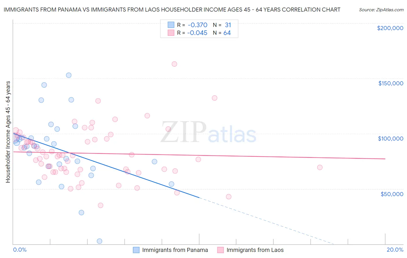 Immigrants from Panama vs Immigrants from Laos Householder Income Ages 45 - 64 years
