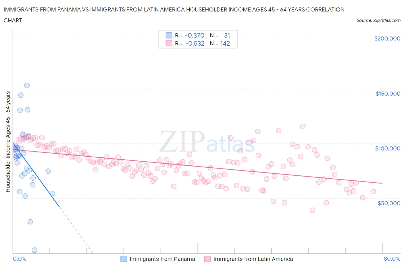 Immigrants from Panama vs Immigrants from Latin America Householder Income Ages 45 - 64 years