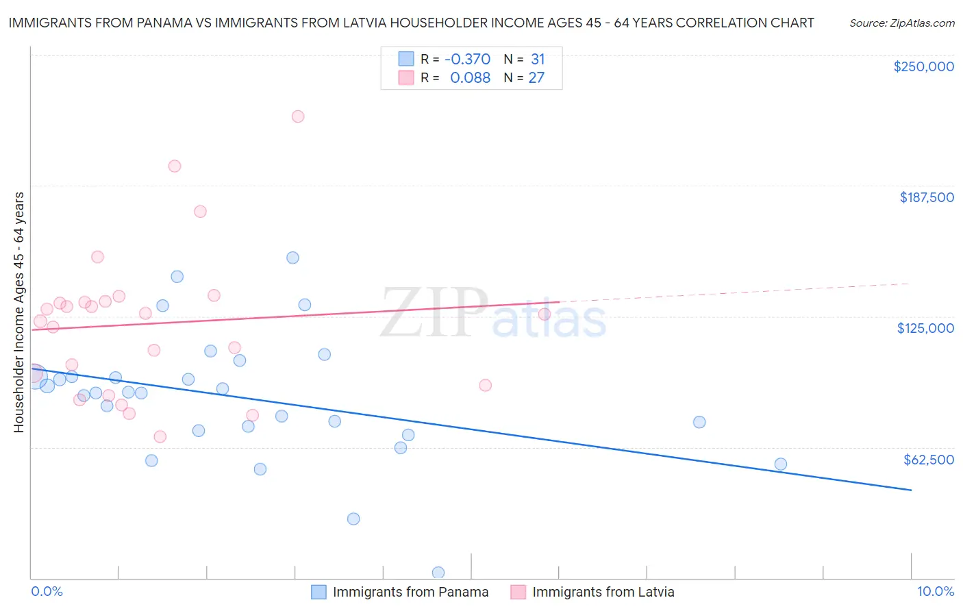 Immigrants from Panama vs Immigrants from Latvia Householder Income Ages 45 - 64 years