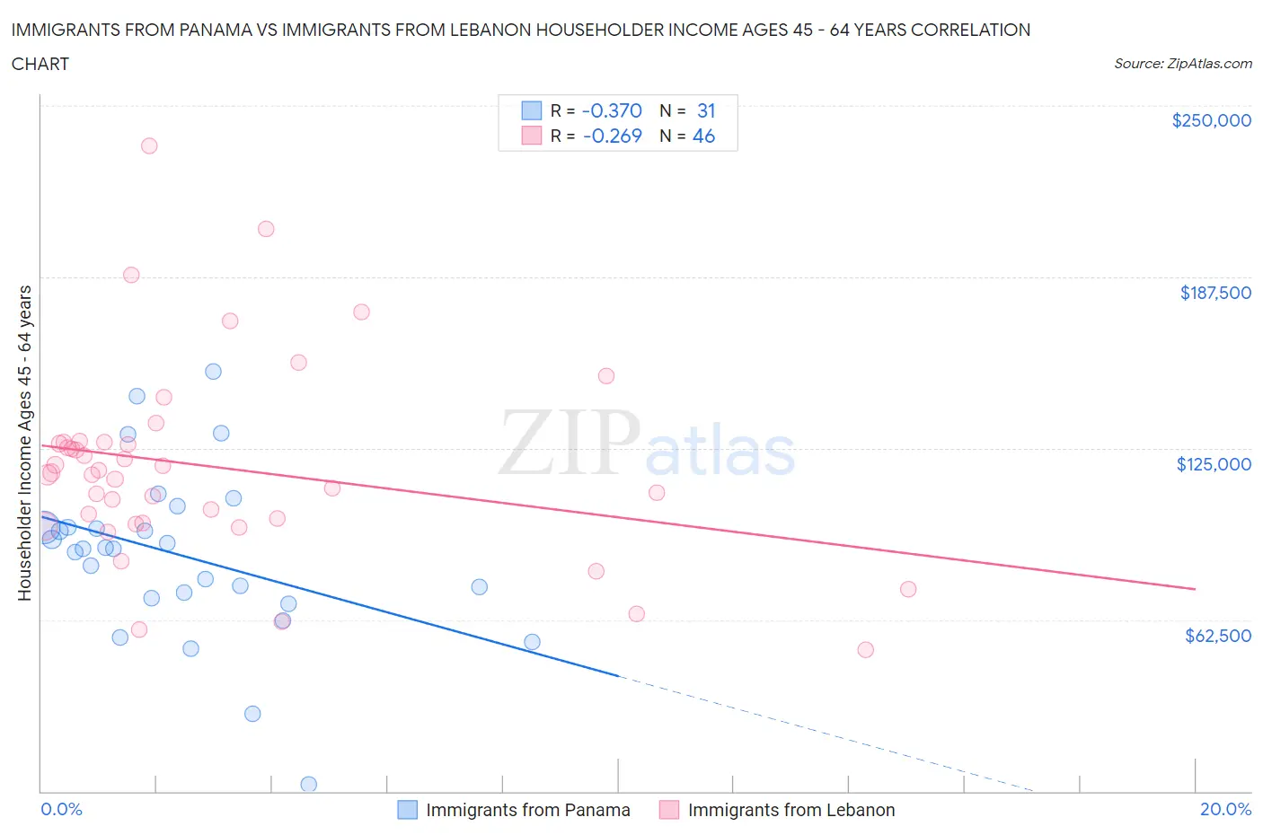 Immigrants from Panama vs Immigrants from Lebanon Householder Income Ages 45 - 64 years
