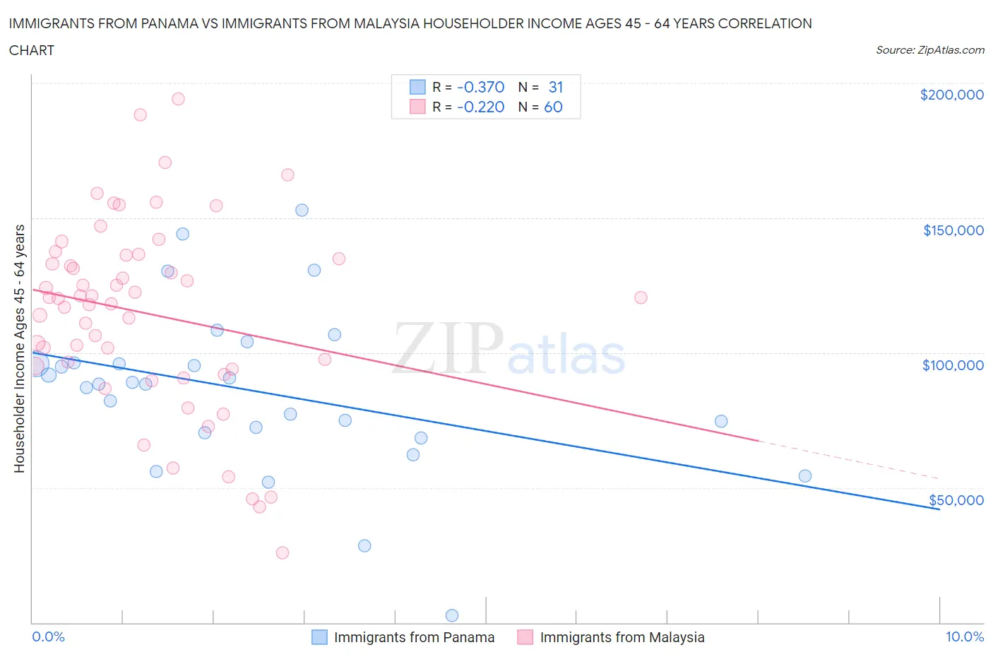 Immigrants from Panama vs Immigrants from Malaysia Householder Income Ages 45 - 64 years