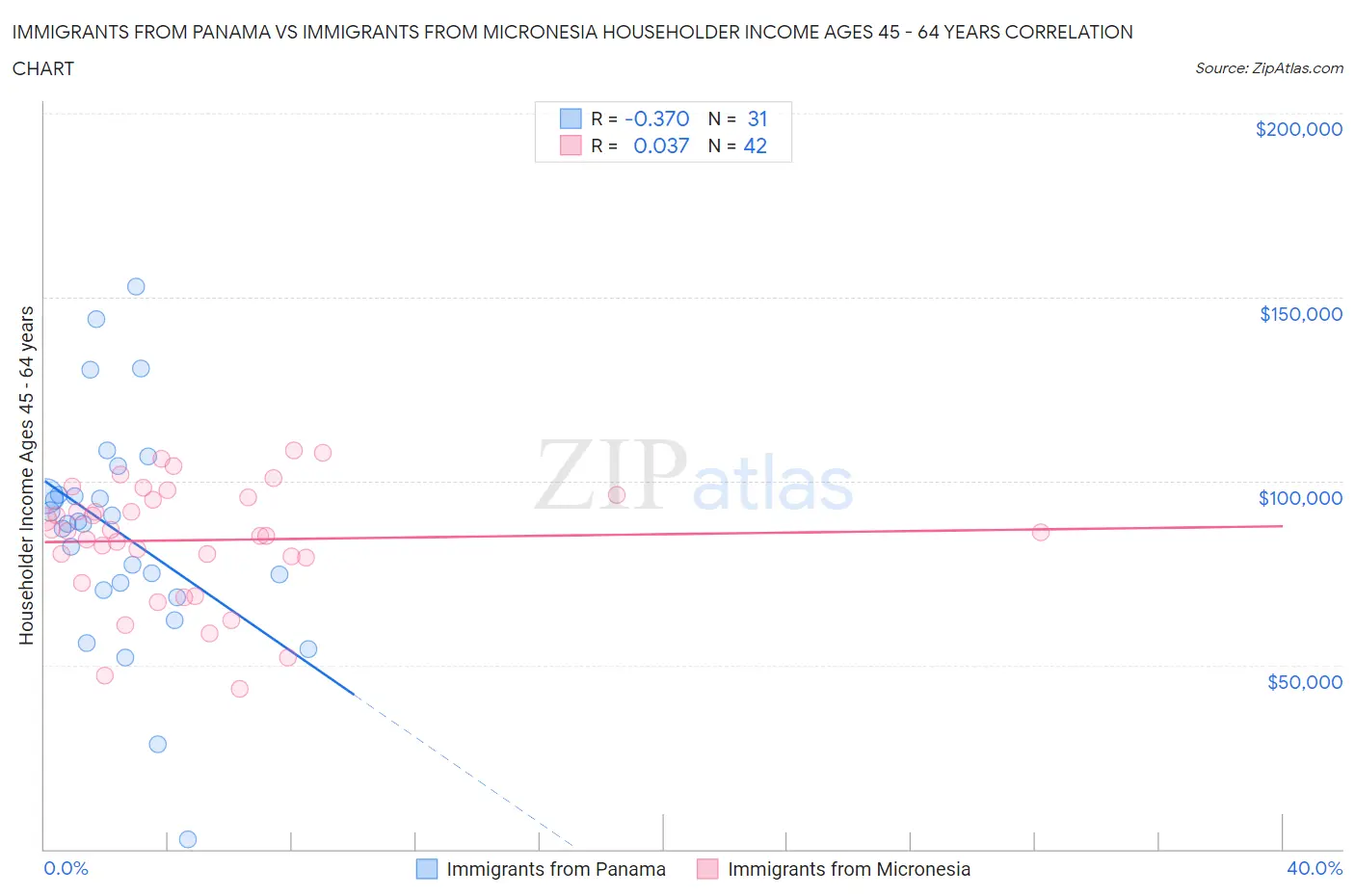Immigrants from Panama vs Immigrants from Micronesia Householder Income Ages 45 - 64 years