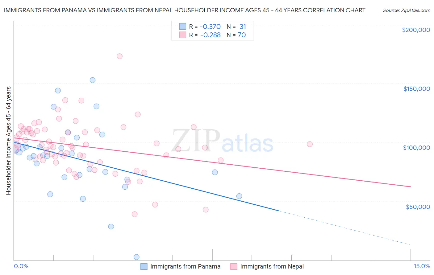 Immigrants from Panama vs Immigrants from Nepal Householder Income Ages 45 - 64 years